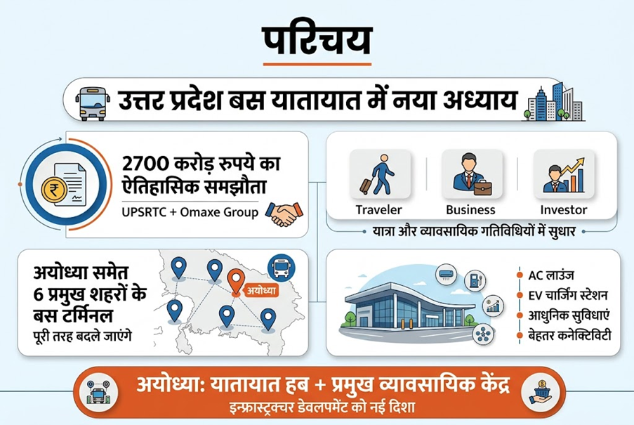 Omaxe Lucknow and Omaxe Ayodhya - Commercials, Suits, Builder Floors and Apartment. Omaxe Ayodhya Busport by UPSRTC