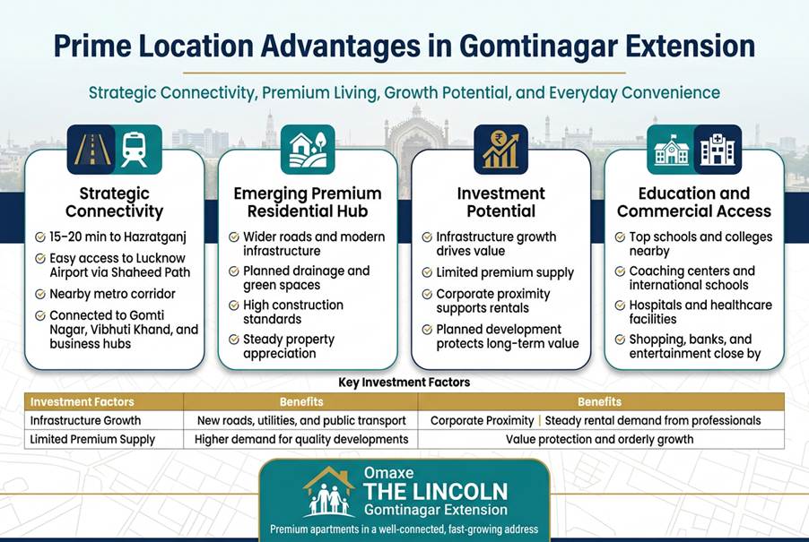Omaxe Lucknow and Omaxe Ayodhya - Commercials, Suits, Builder Floors and Apartment. Omaxe THE LINCOLN in Gomtinagar Extention