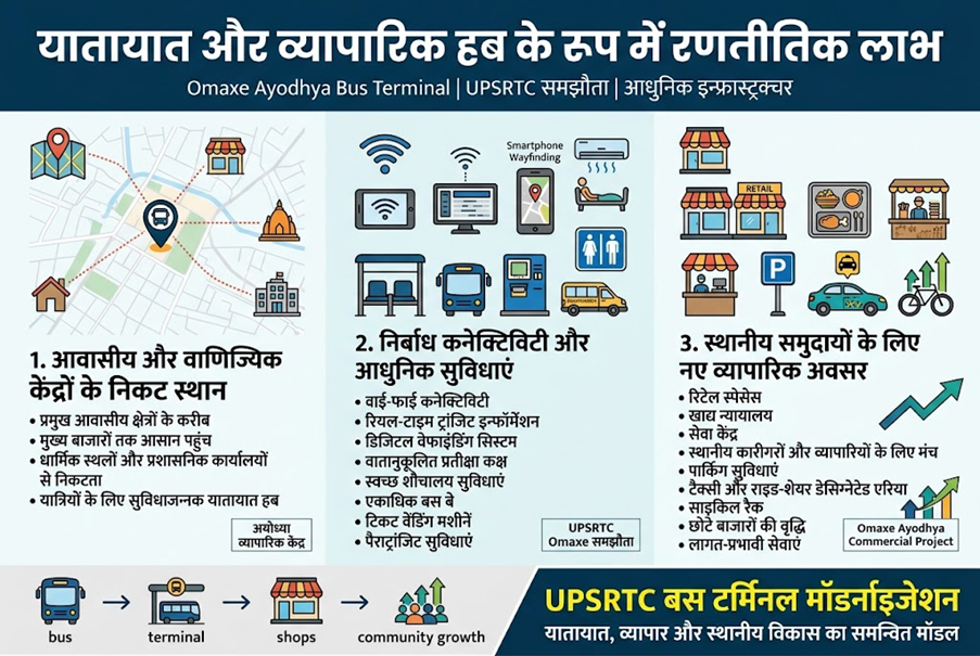 Omaxe Lucknow and Omaxe Ayodhya - Commercials, Suits, Builder Floors and Apartment. Omaxe Ayodhya Busport by UPSRTC