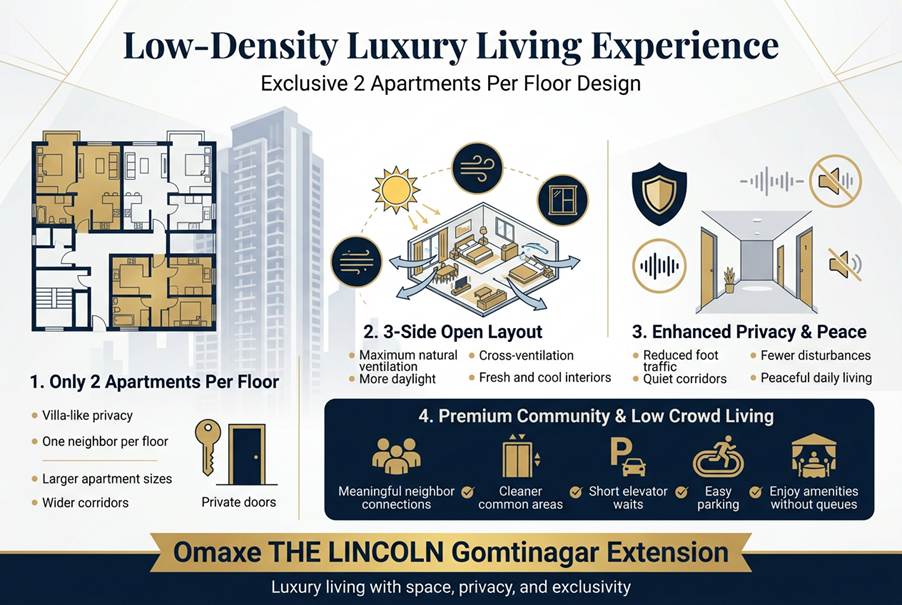 Omaxe Lucknow and Omaxe Ayodhya - Commercials, Suits, Builder Floors and Apartment. Omaxe THE LINCOLN in Gomtinagar Extention